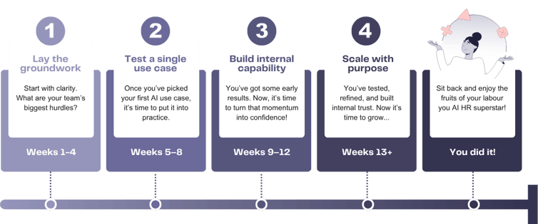 Talentech Get Started with AI Timeline