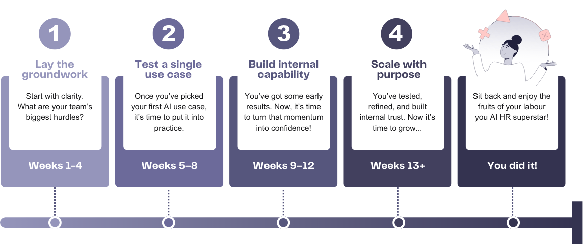 How to use AI in HR: A practical guide to getting started