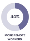 44_-more-remote-workers
