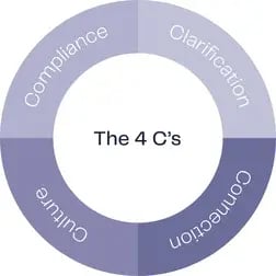 Onboarding-4-Cs-full
