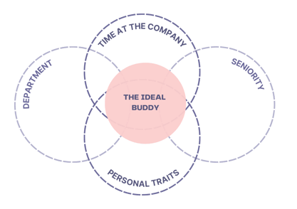Venn-diagram-for-ideal-buddy